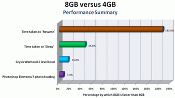 corsair 8 vs 4 gb